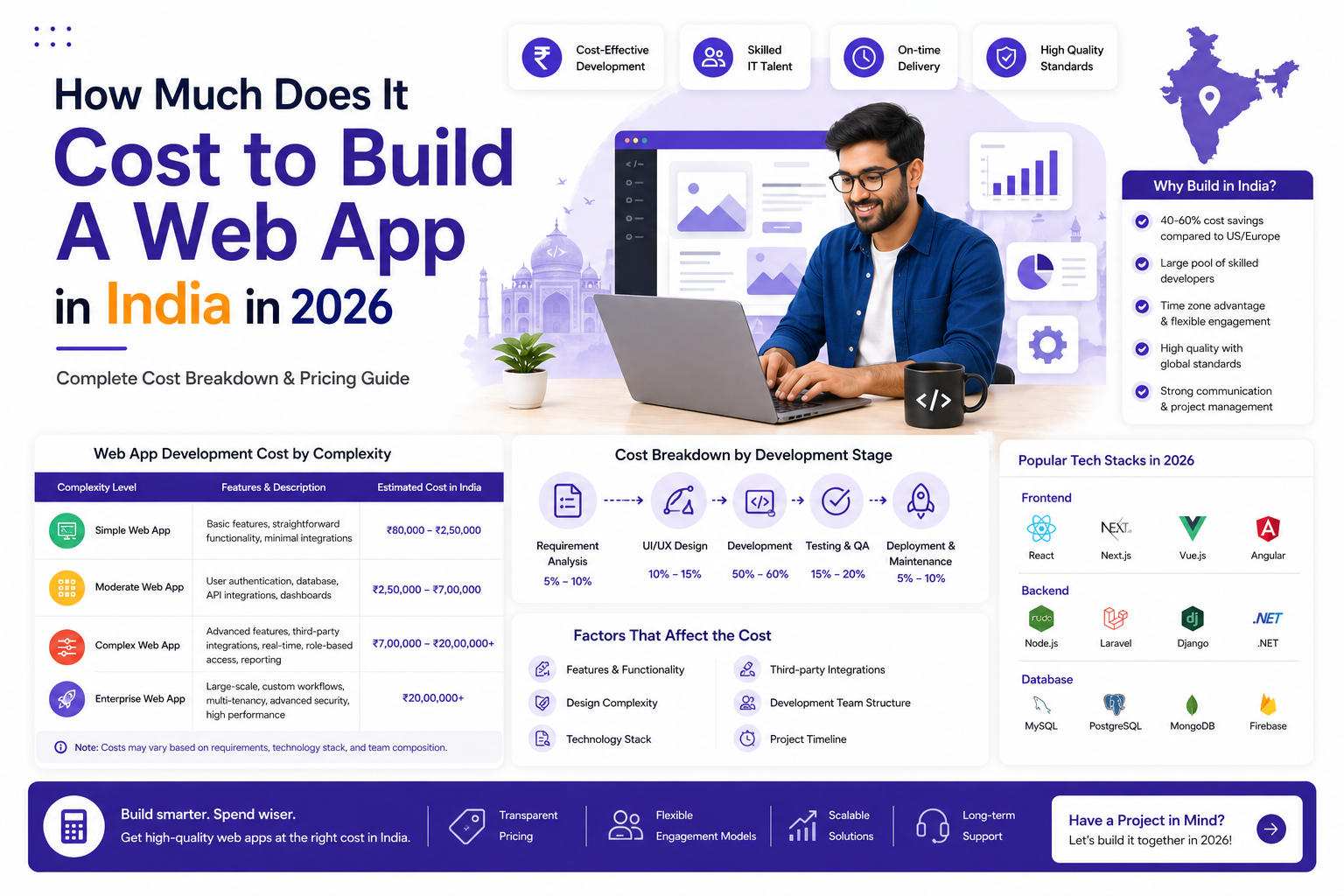 How Much Does It Cost to Build A Web App in India in 2026?