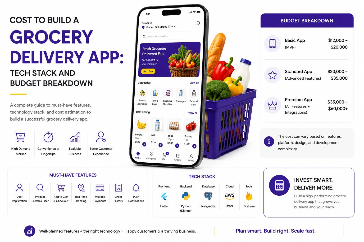 Cost to Build a Grocery Delivery App: Tech Stack and Budget Breakdown