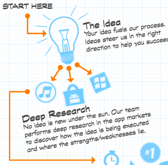 Perfect Android App Ingredients