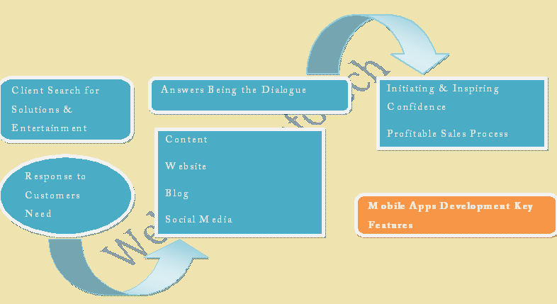 Key Features Of Mobile Apps Development For Marketers