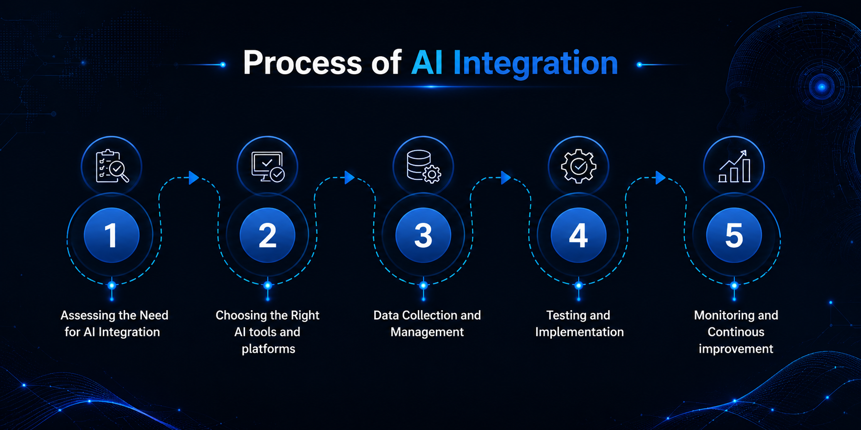 how we evaluated these ai integration companies