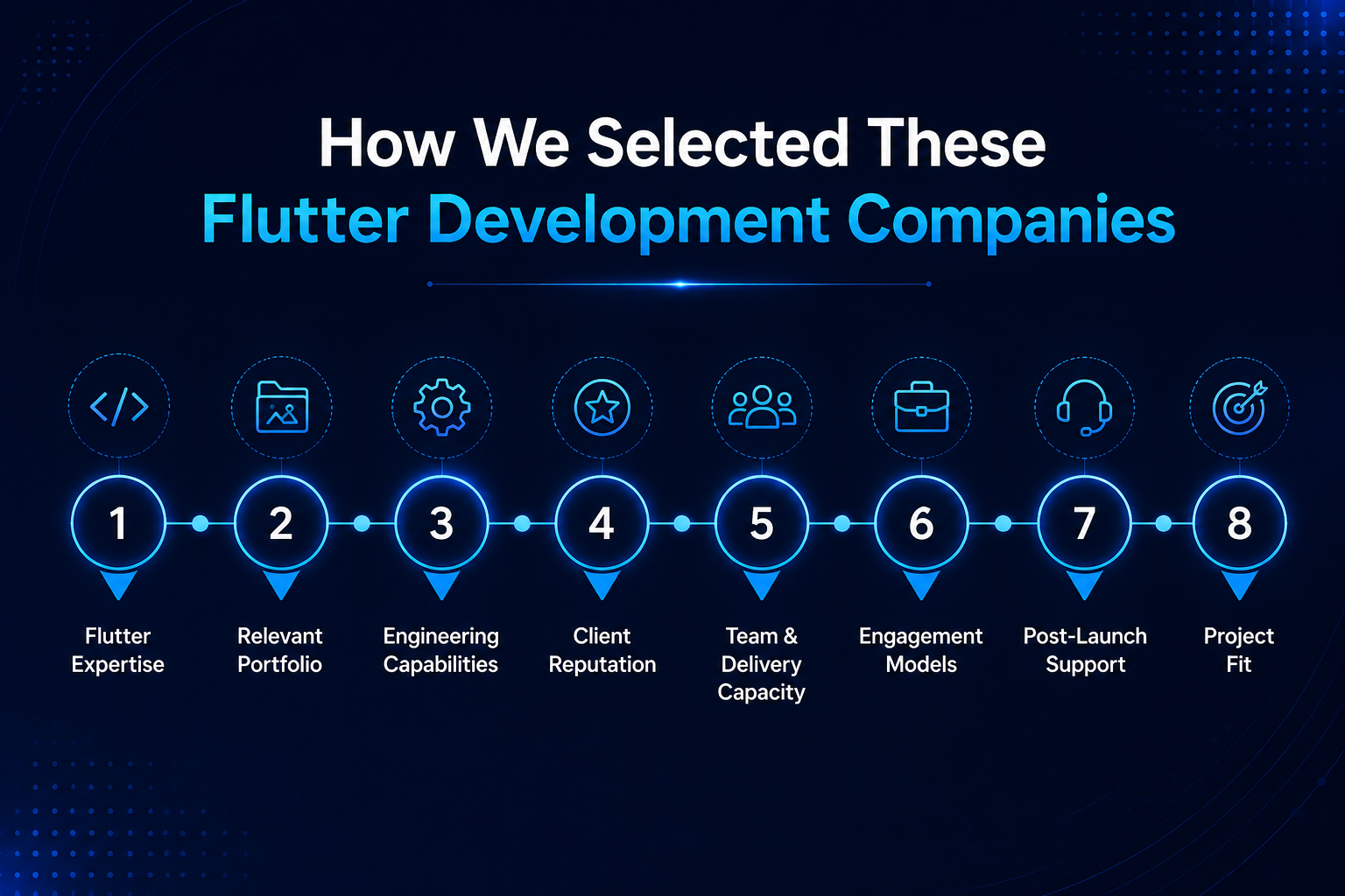 How We Selected These Flutter Development Companies