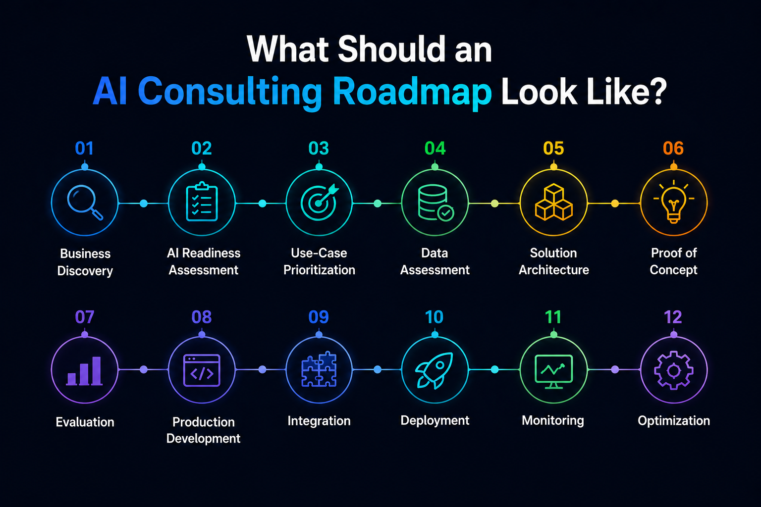 What Should an AI Consulting Roadmap Look Like?