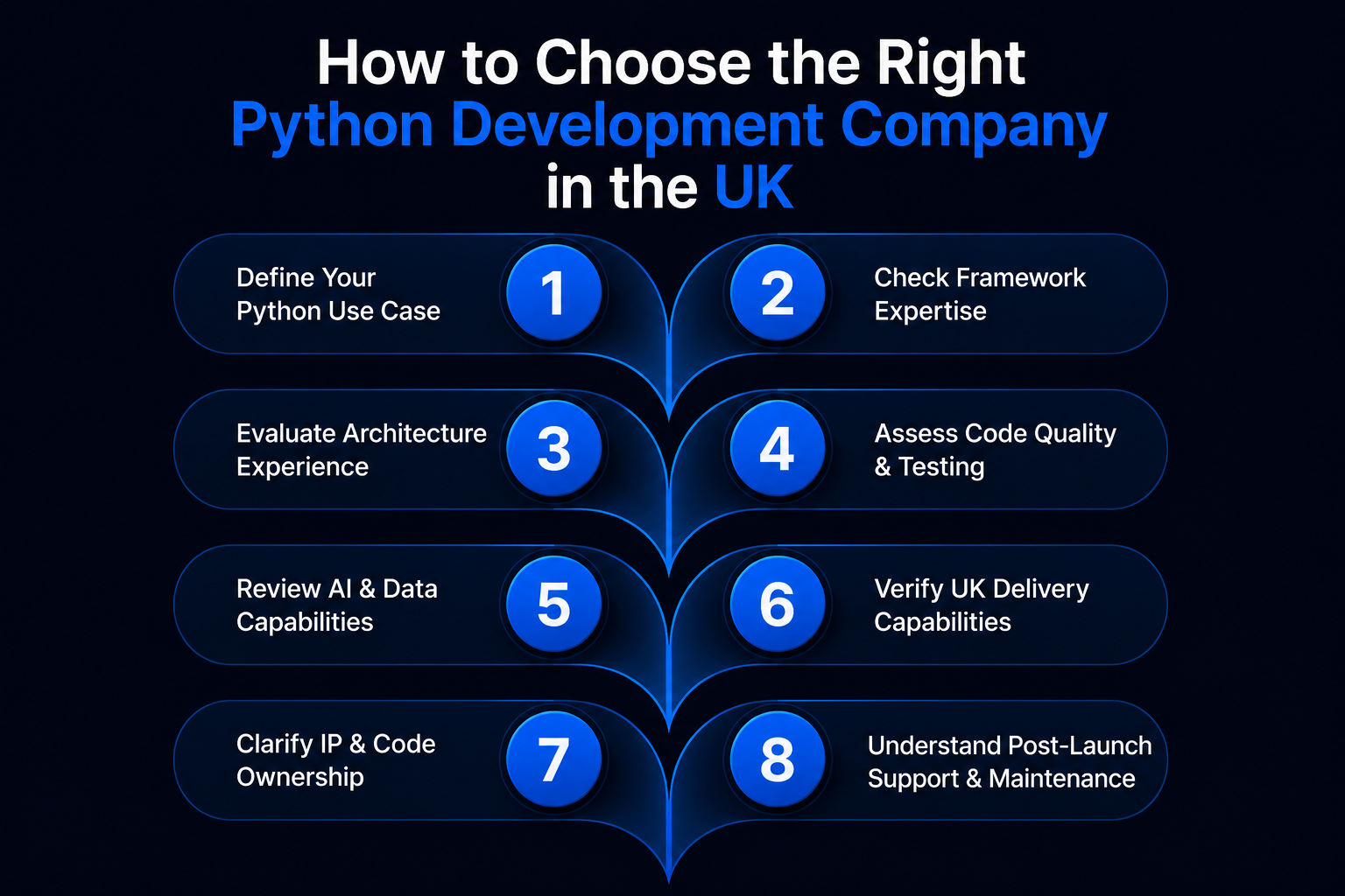 How to Choose the Right Python Development Company in the UK