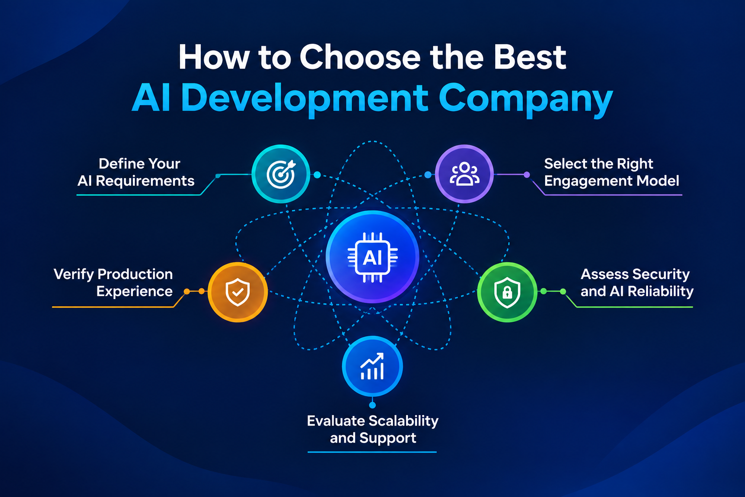 How to Choose an AI Development Company