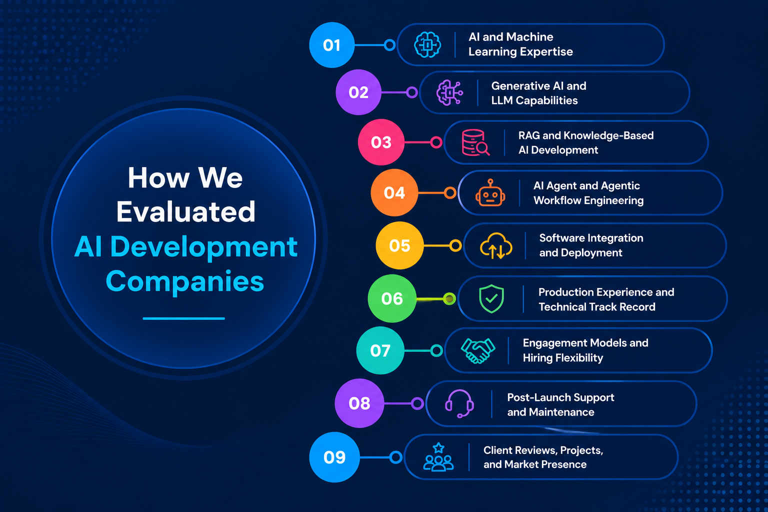 How We Evaluated AI Development Companies