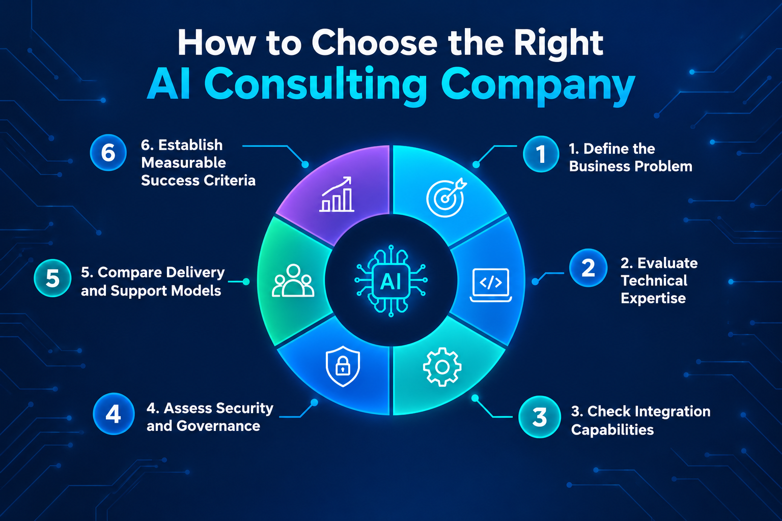 How to Choose the Right AI Consulting Company