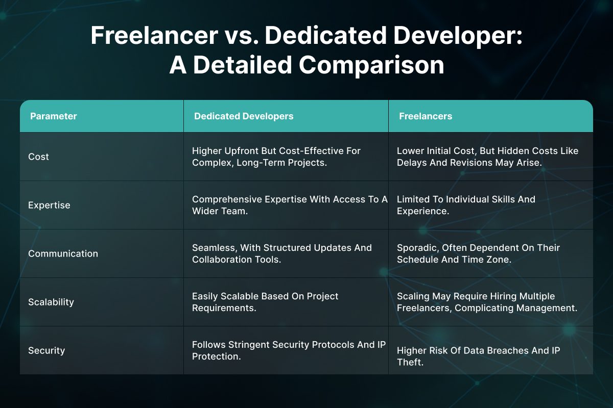 Freelancer vs. Dedicated Developer: A Detailed Comparison 