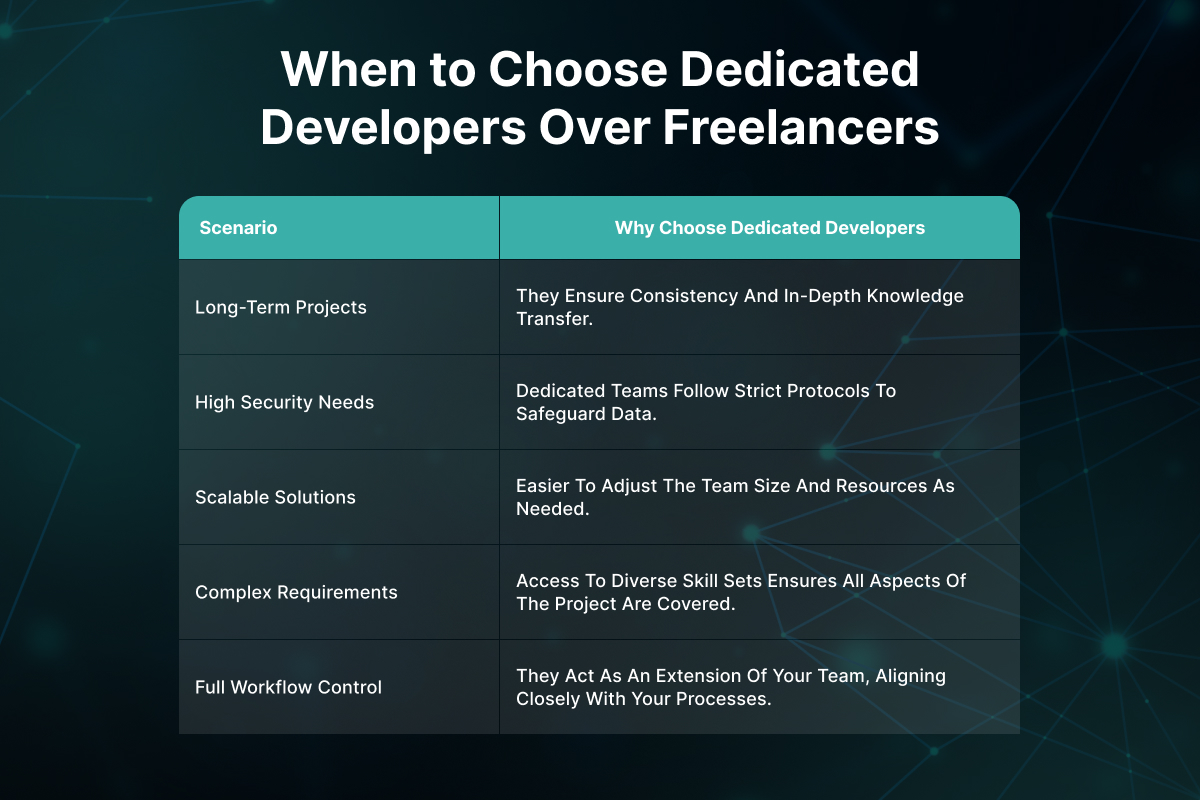 When to Choose Dedicated Developers Over Freelancers 