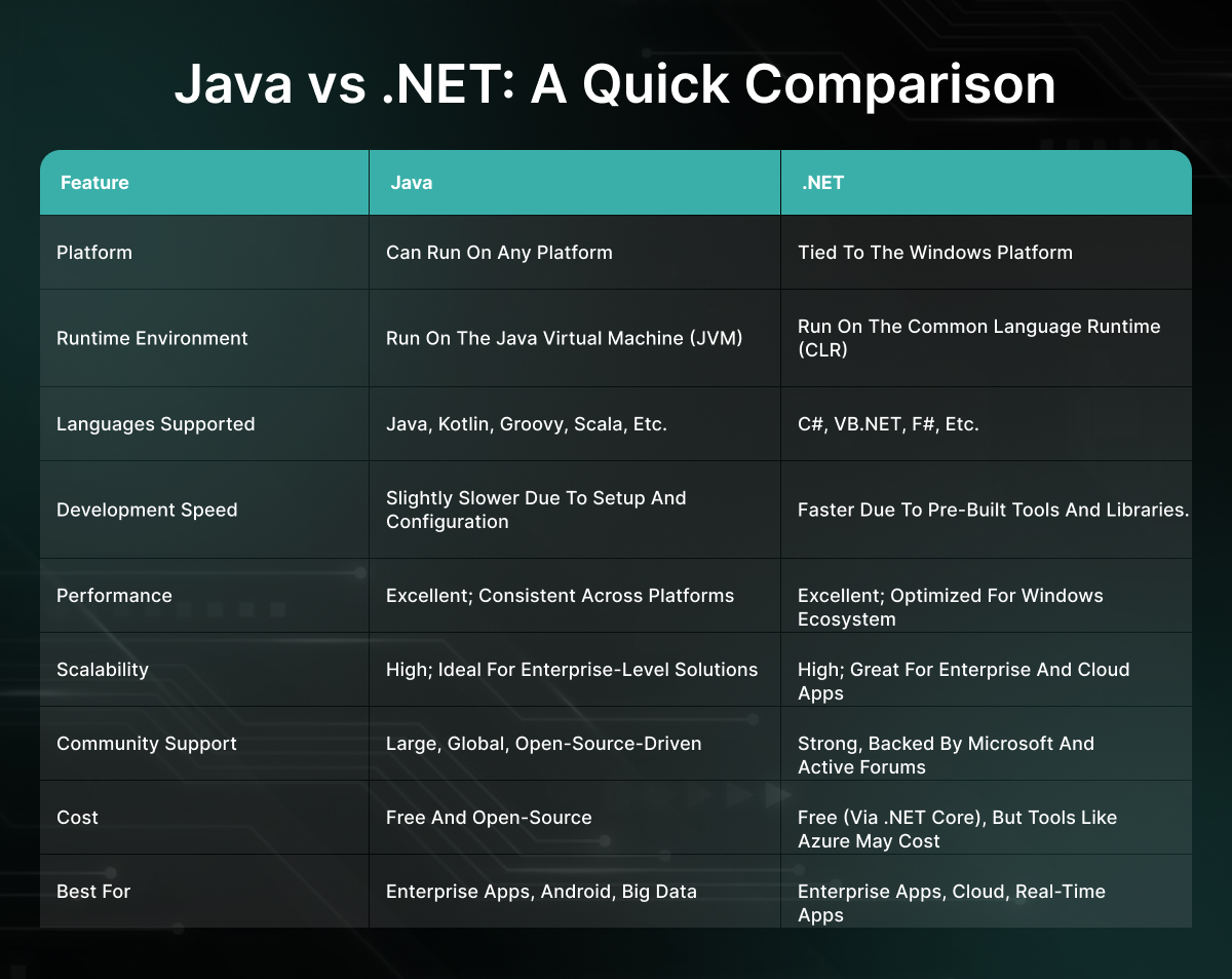 Java vs. .NET: A Quick Comparison