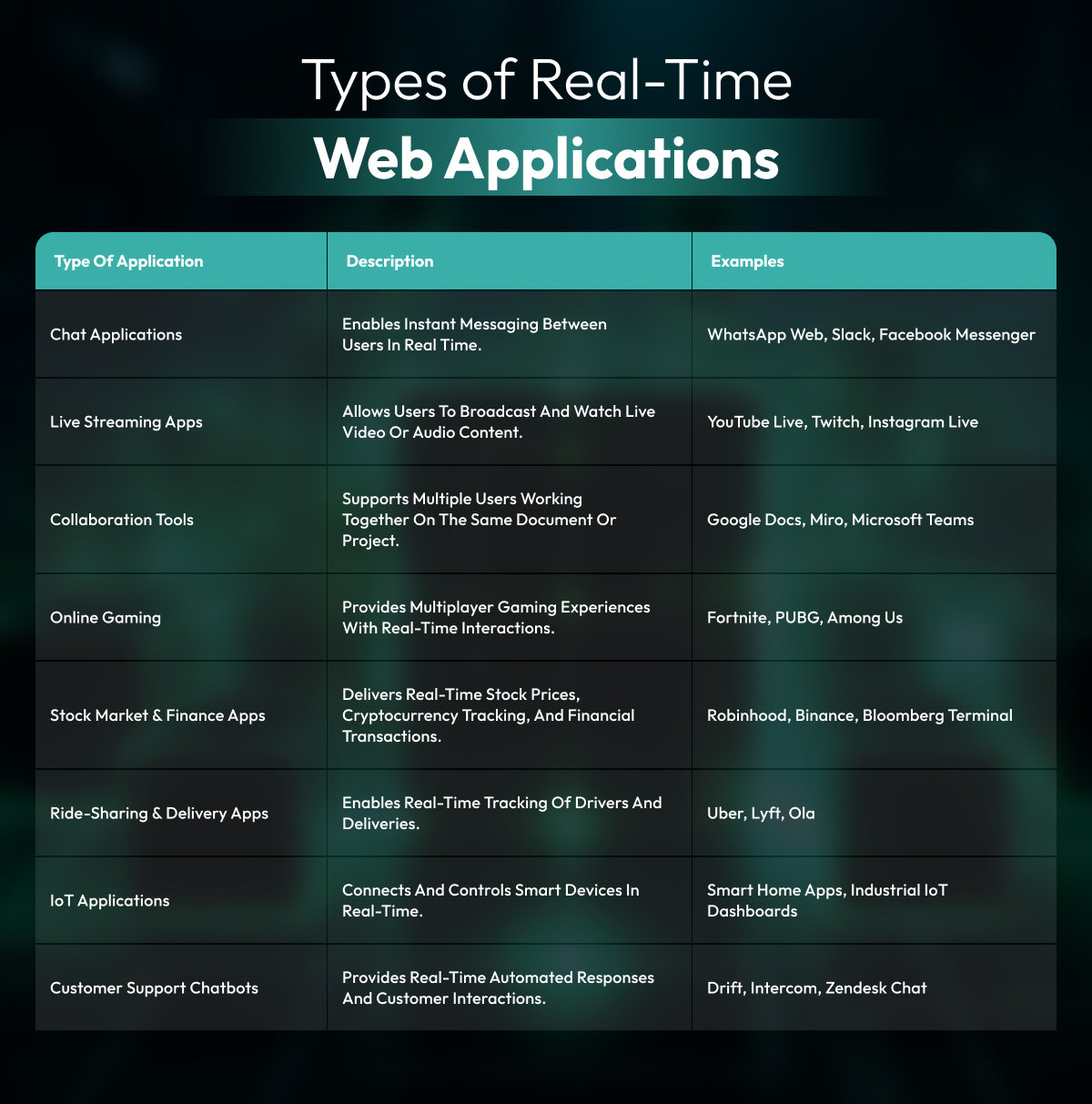 Types of Real-Time Web Applications