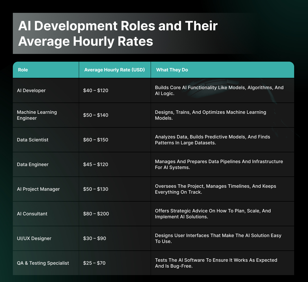 AI Development Roles and Their Average Hourly Rates