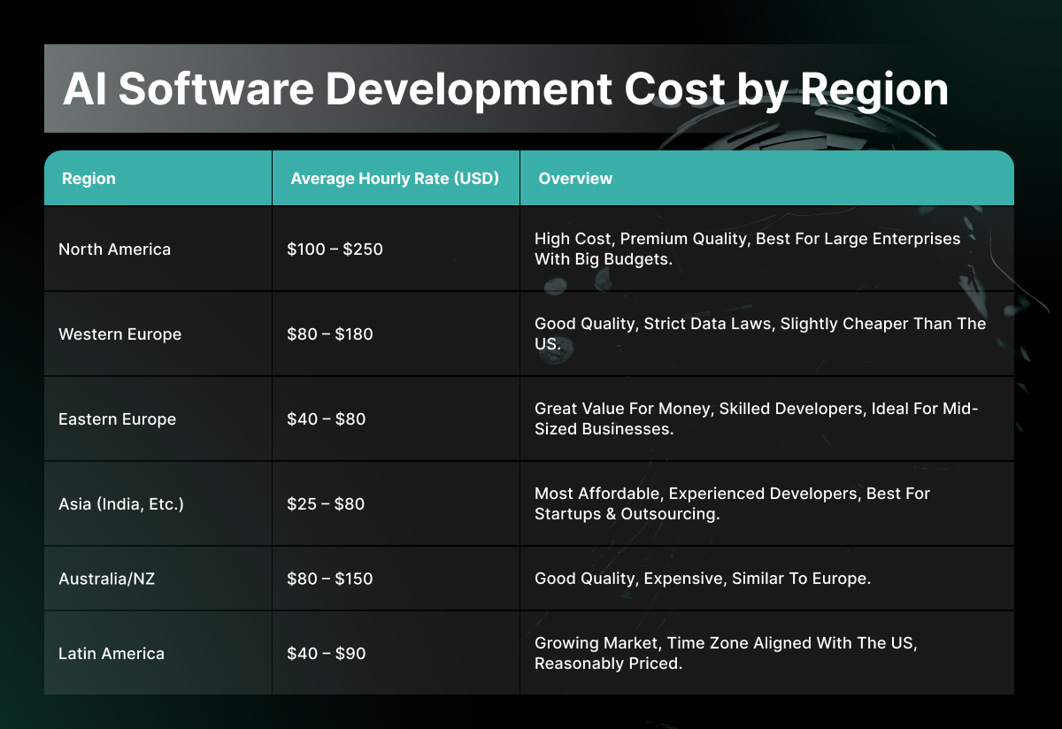 AI Software Development Cost by Region