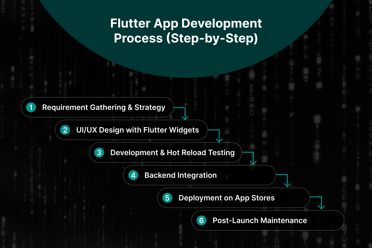 Flutter App Development Process (Step-by-Step)