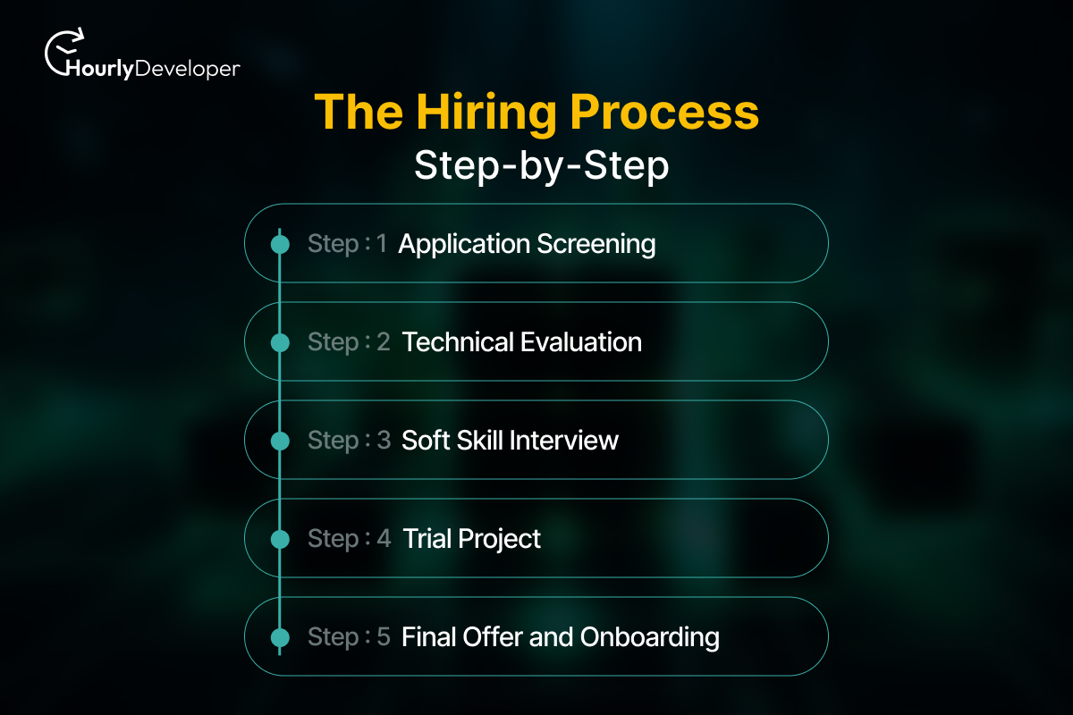 The Hiring Process: Step-by-Step