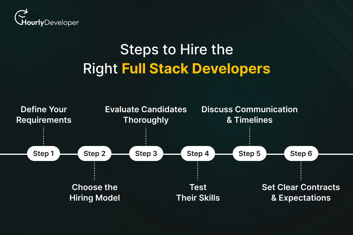 Steps to Hire the Right Full Stack Developers