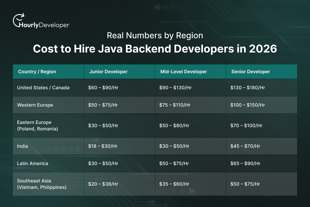 Cost to Hire Java Backend Developers in 2026: Real Numbers by Region