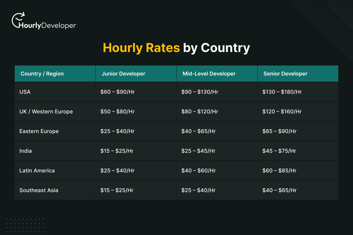 Hourly Rates by Country