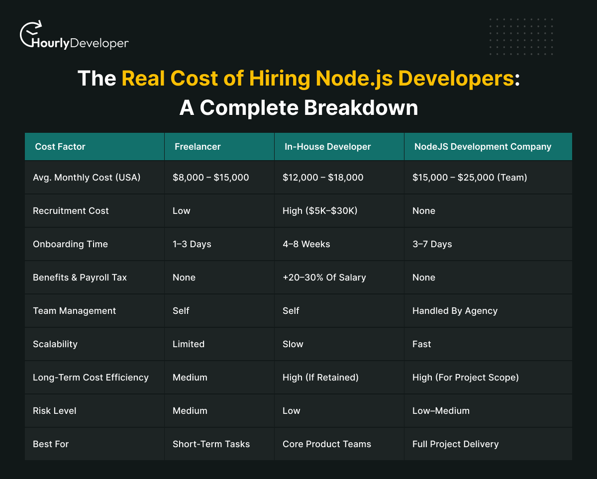 The Real Cost of Hiring Node.js Developers: A Complete Breakdown